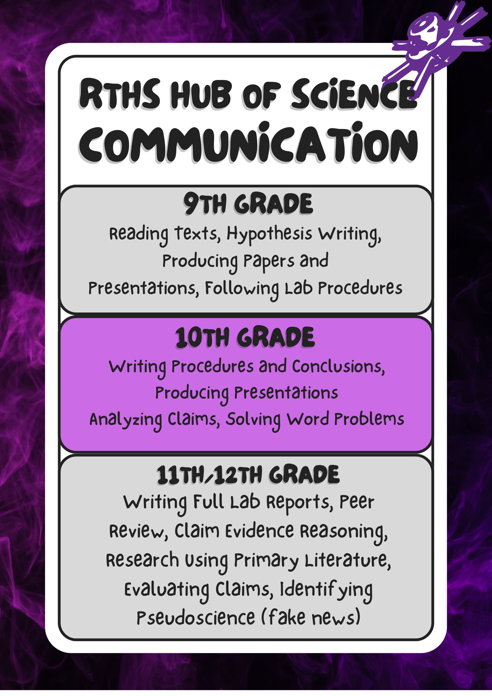 Rochelle Township High School Hub of Science Communication poster showing 9th, 10th, and 11th/12th grade expectations.