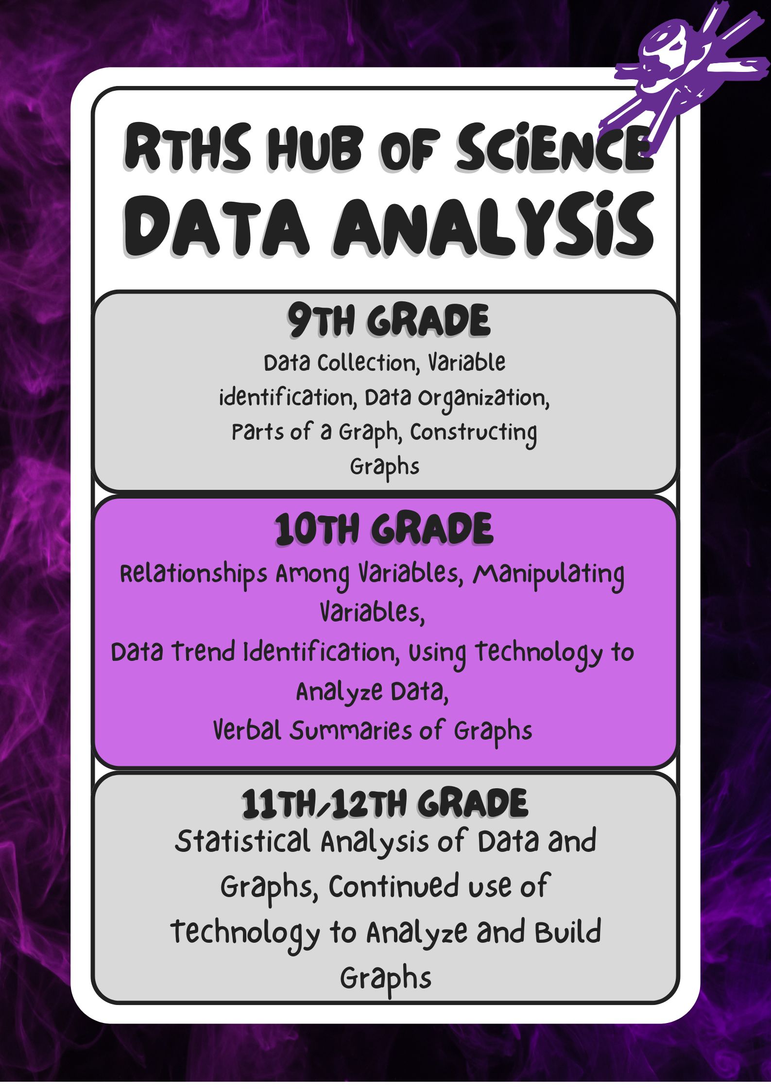 Rochelle Township High School Hub of Science Data Analysis poster showing 9th, 10th, and 11th/12th grade expectations.