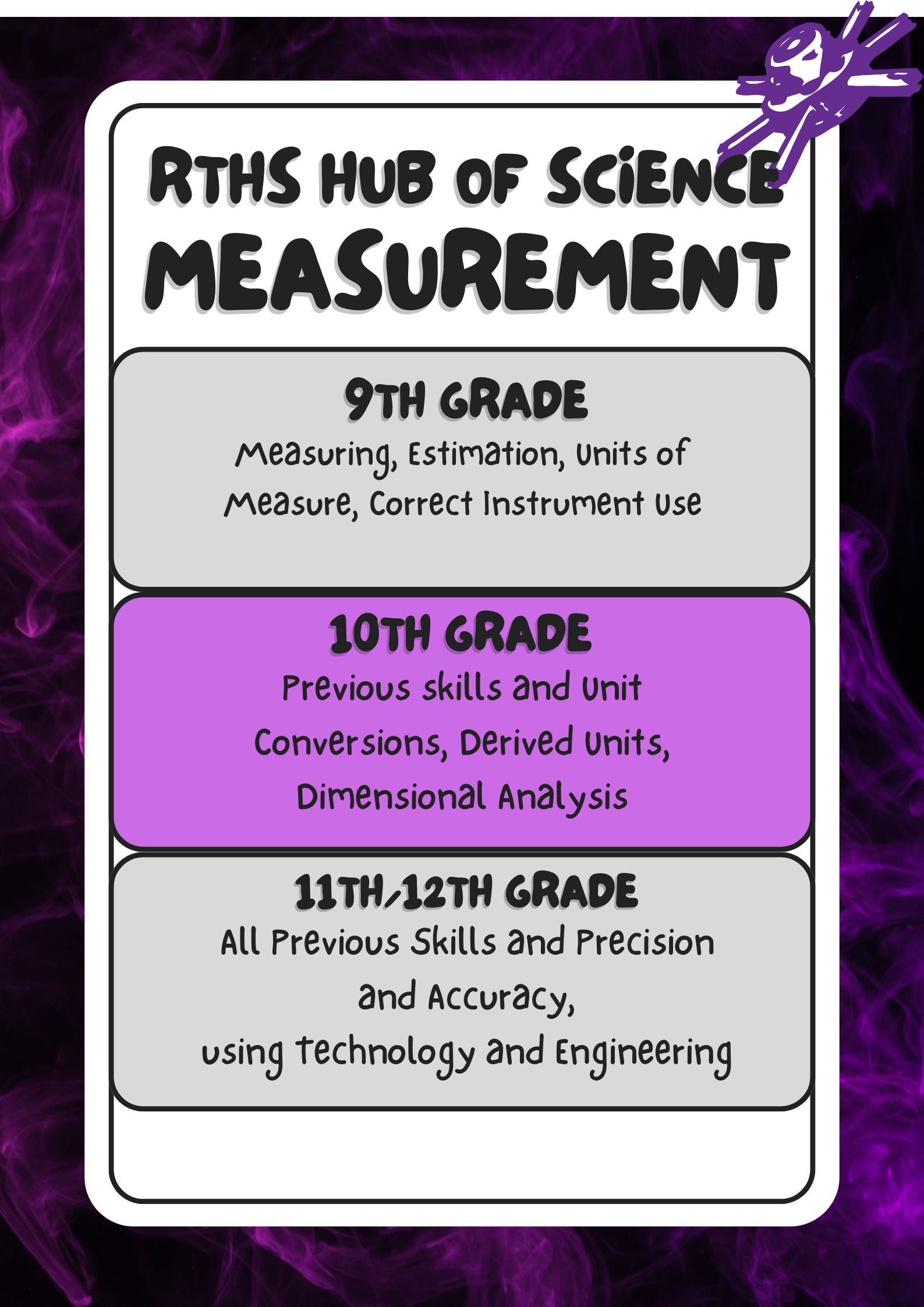 Rochelle Township High School Hub of Science Measurement poster showing 9th, 10th, and 11th/12th grade expectations.